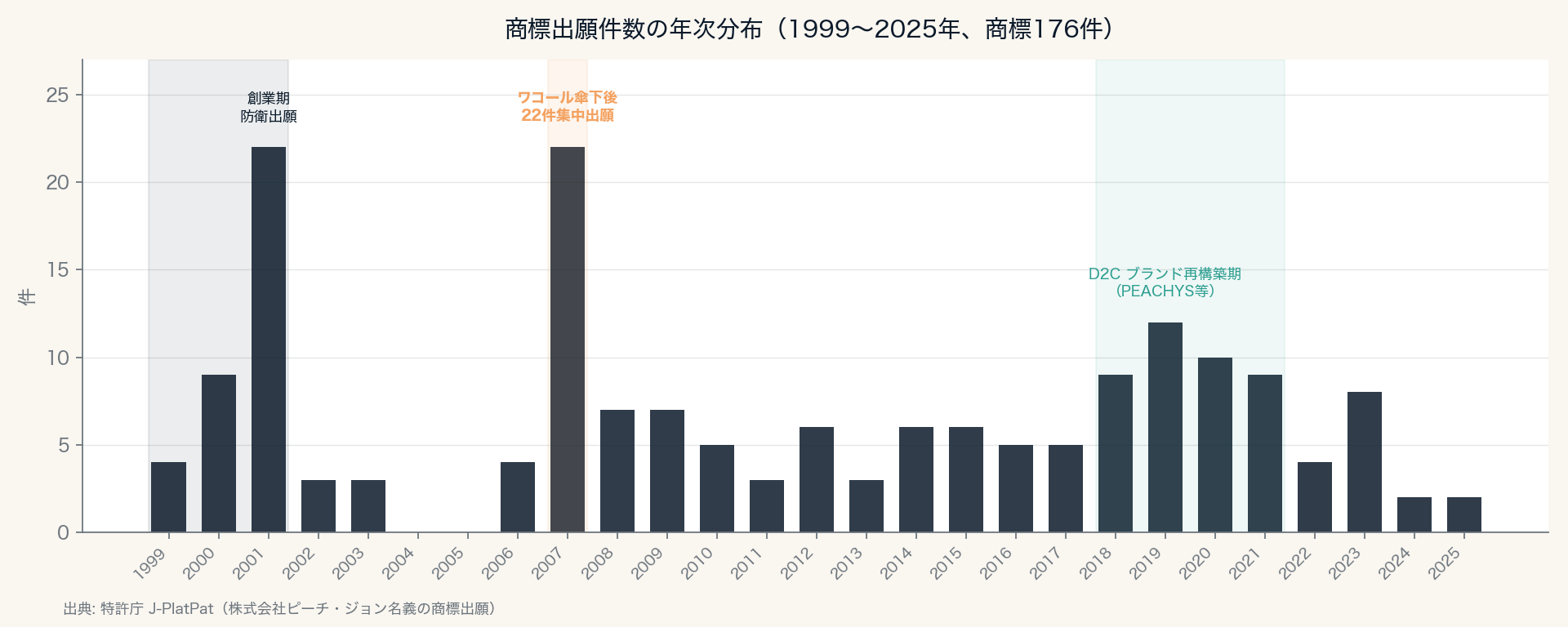 商標出願件数の年次分布