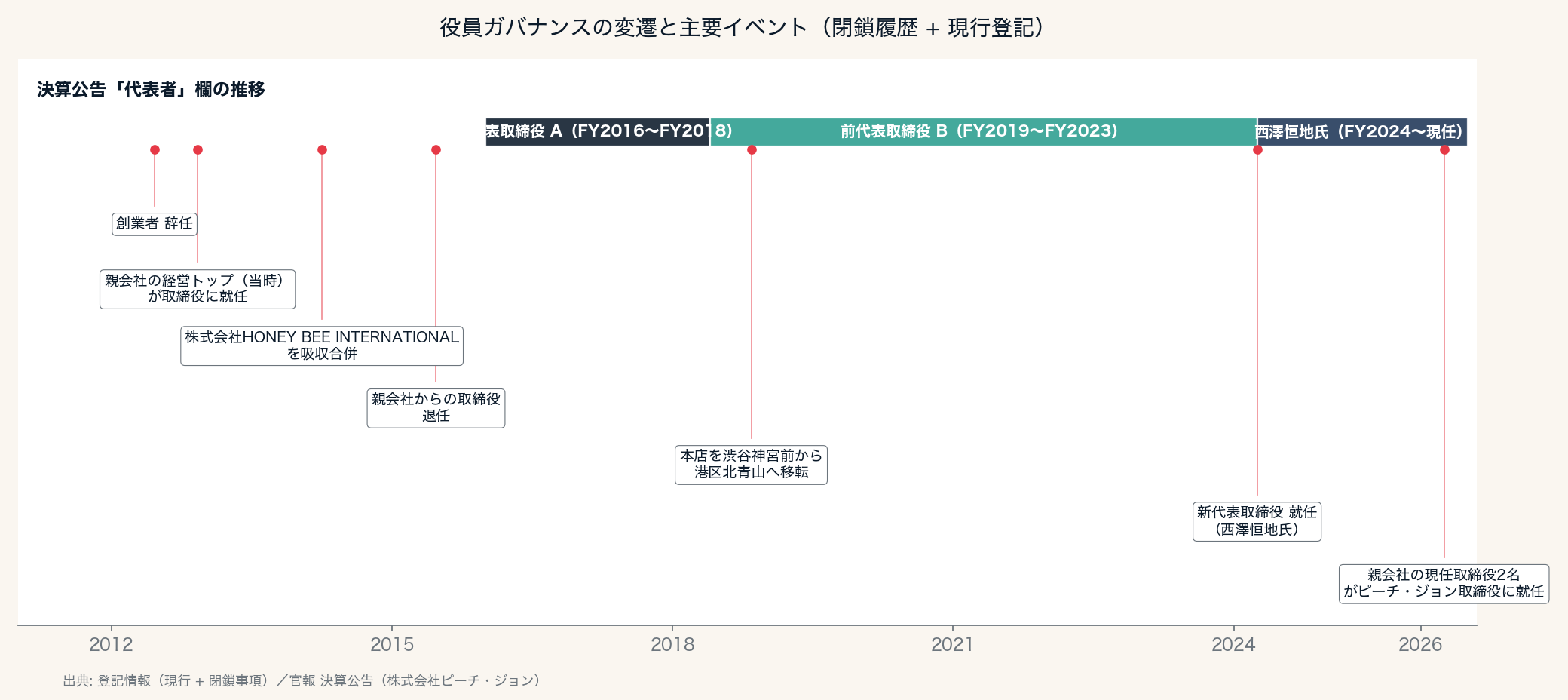 役員ガバナンスの変遷と主要イベント