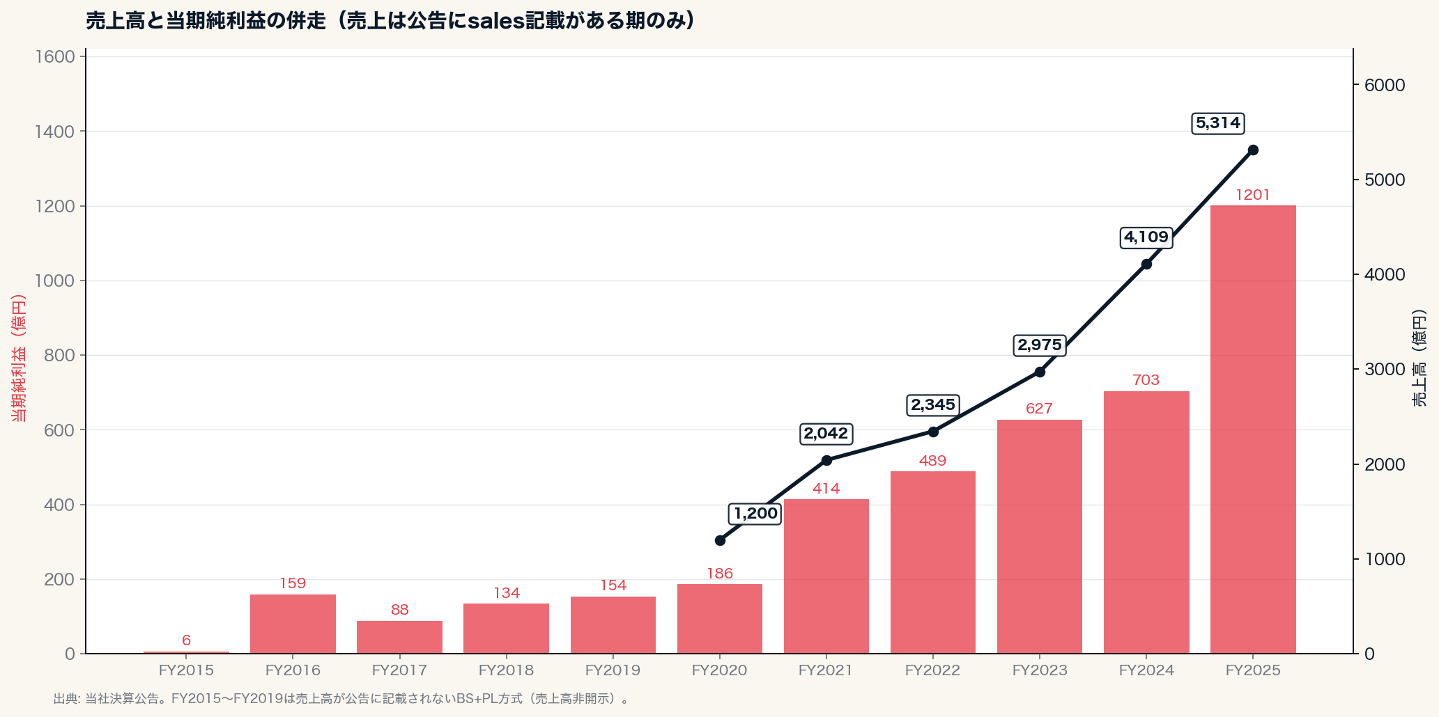 売上高と当期純利益の併走