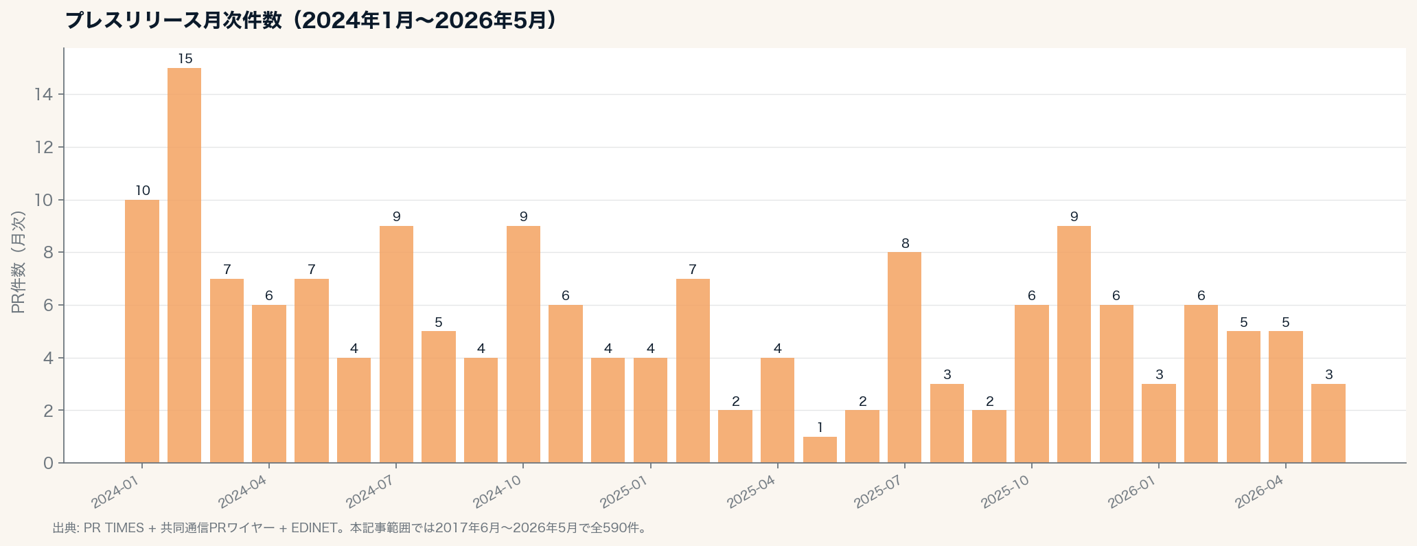 プレスリリース月次件数(2024年1月〜2026年5月)