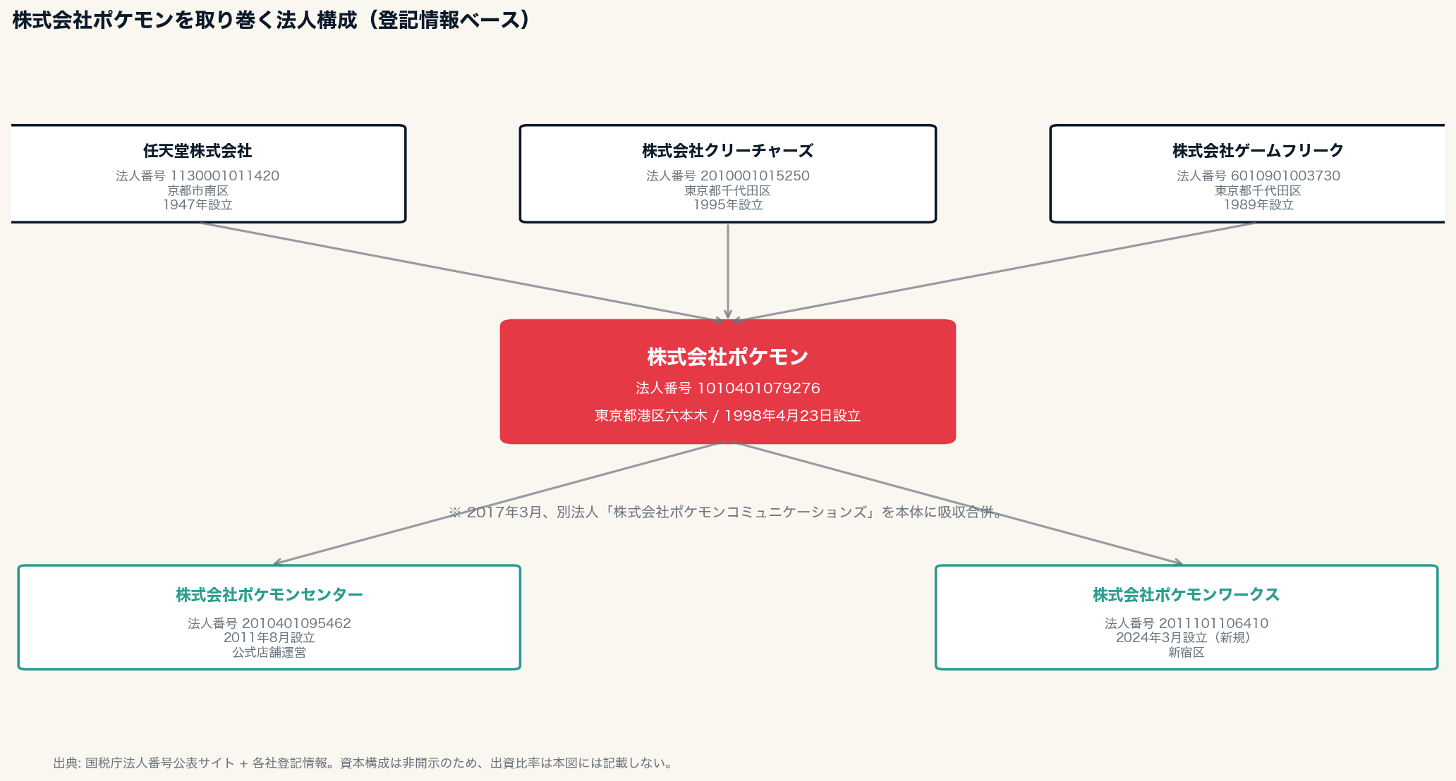 株式会社ポケモンを取り巻く法人構成