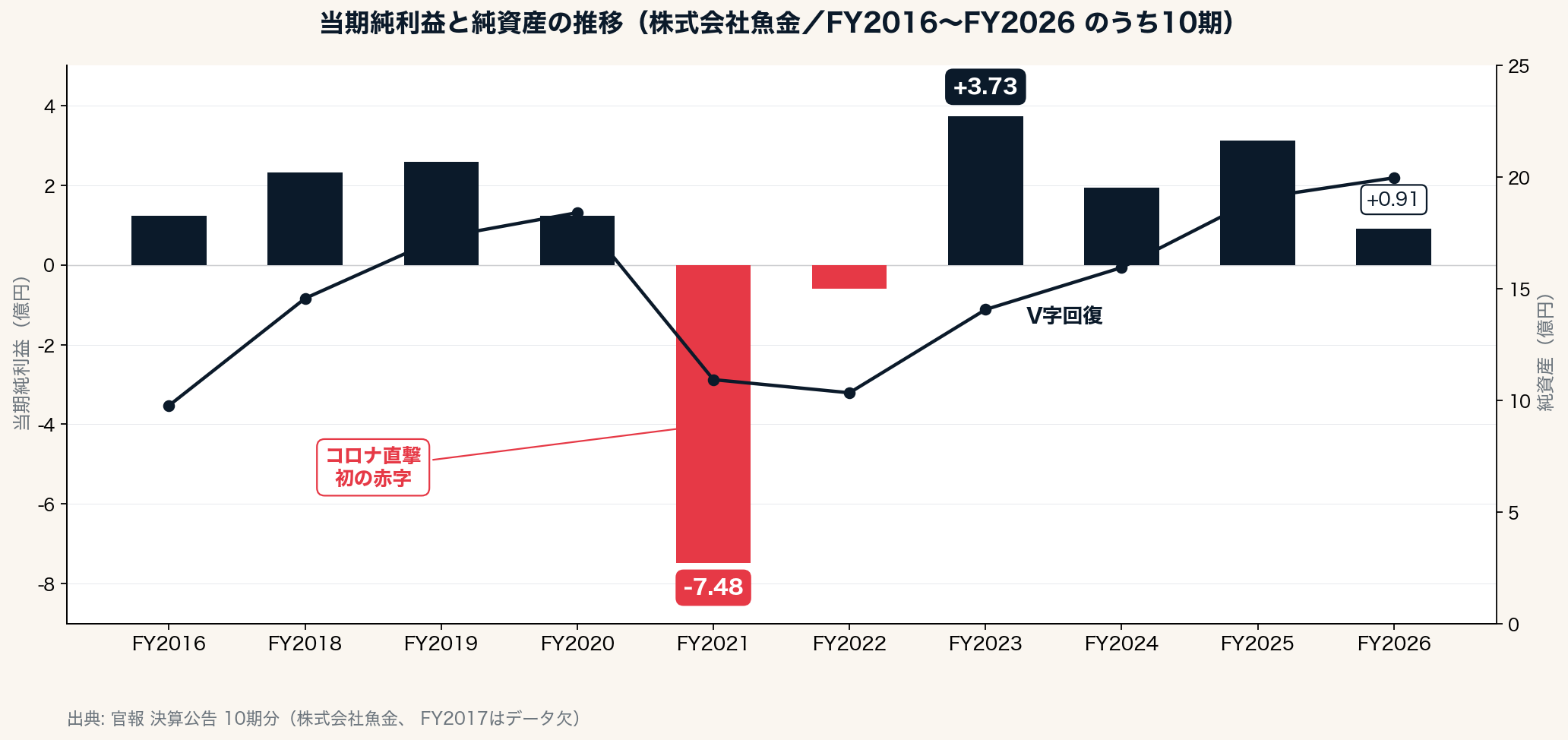 当期純利益と純資産の推移(FY2016〜FY2026のうち10期)