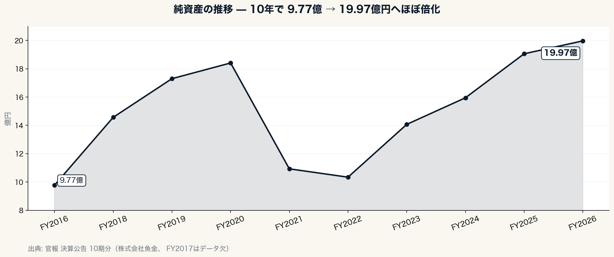 純資産の推移 — 10年で9.77億→19.97億円へほぼ倍化