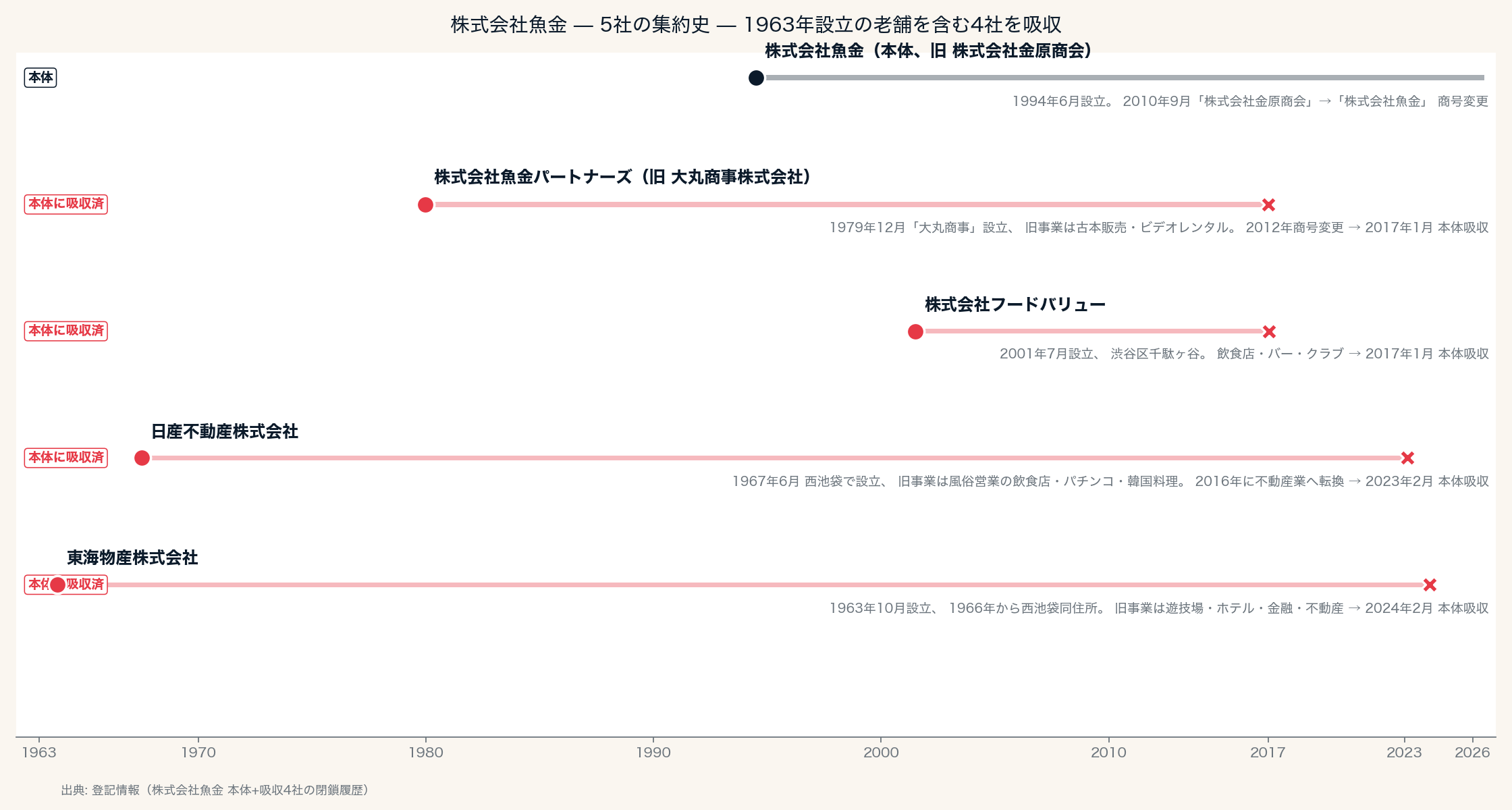 株式会社魚金 — 5社の集約史