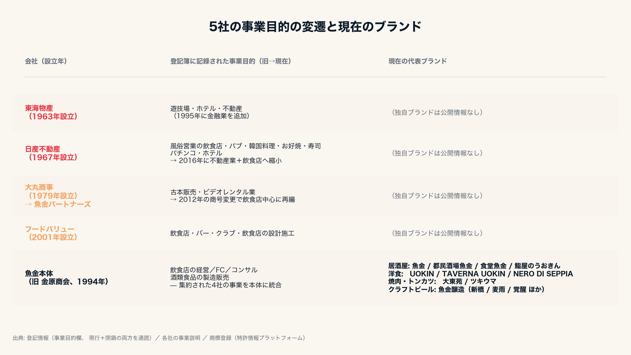 5社の事業目的の変遷と現在のブランド