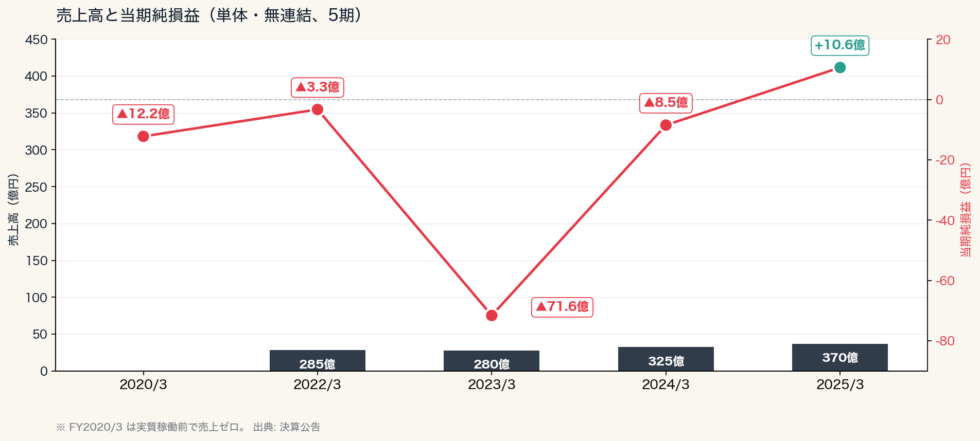 売上高と当期純損益