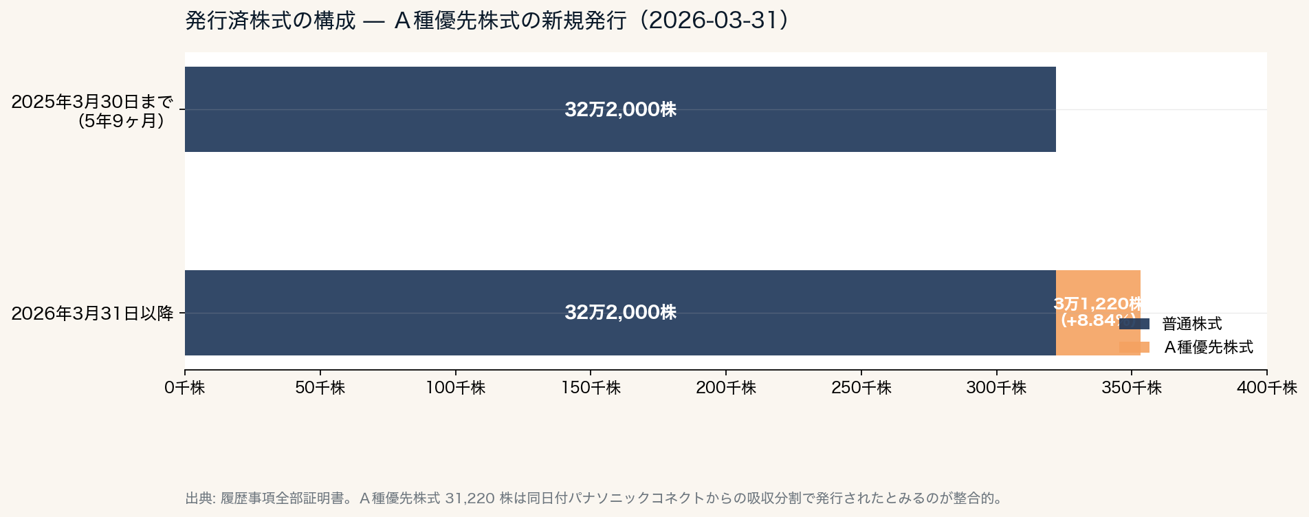 発行済株式の構成