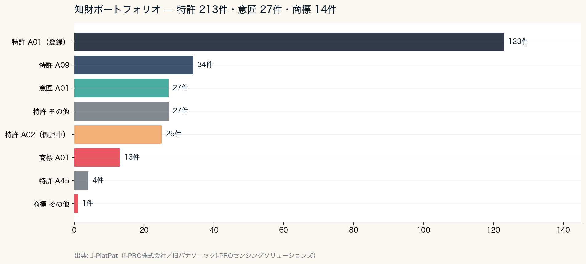 知財ポートフォリオ