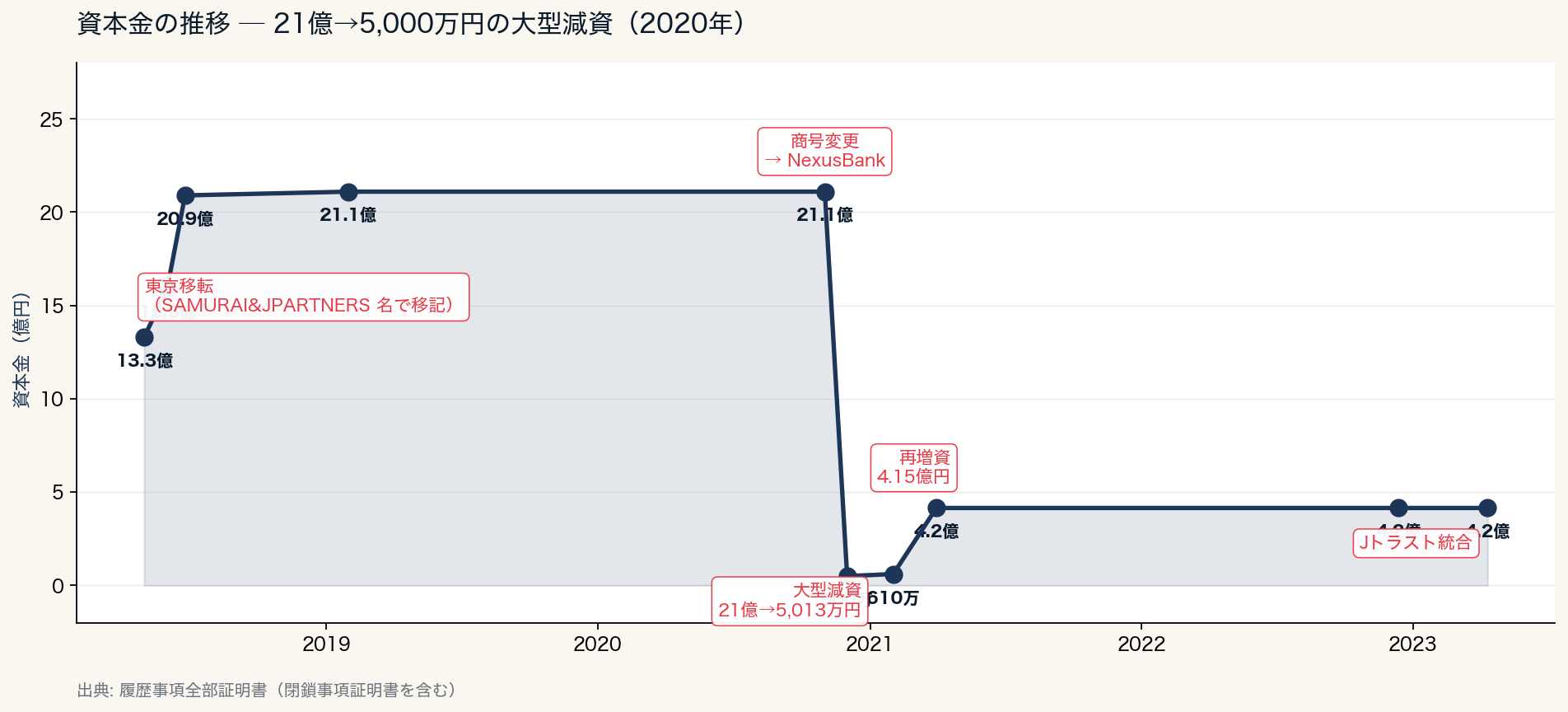 資本金の推移