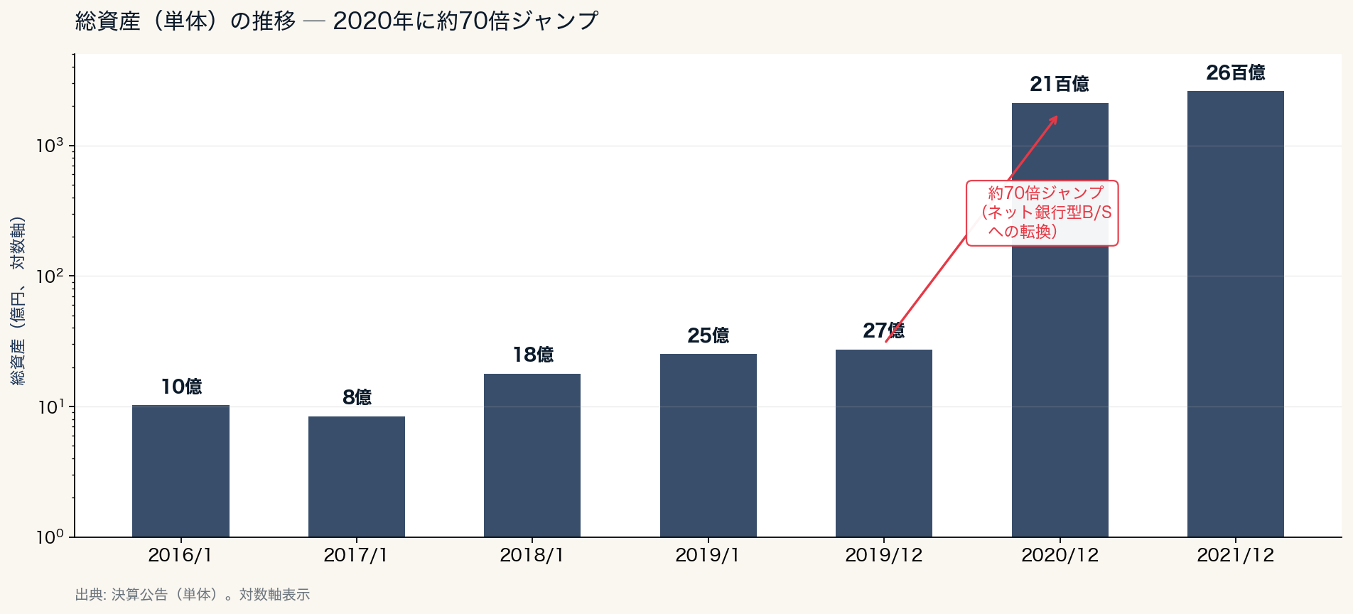 総資産（単体）の推移