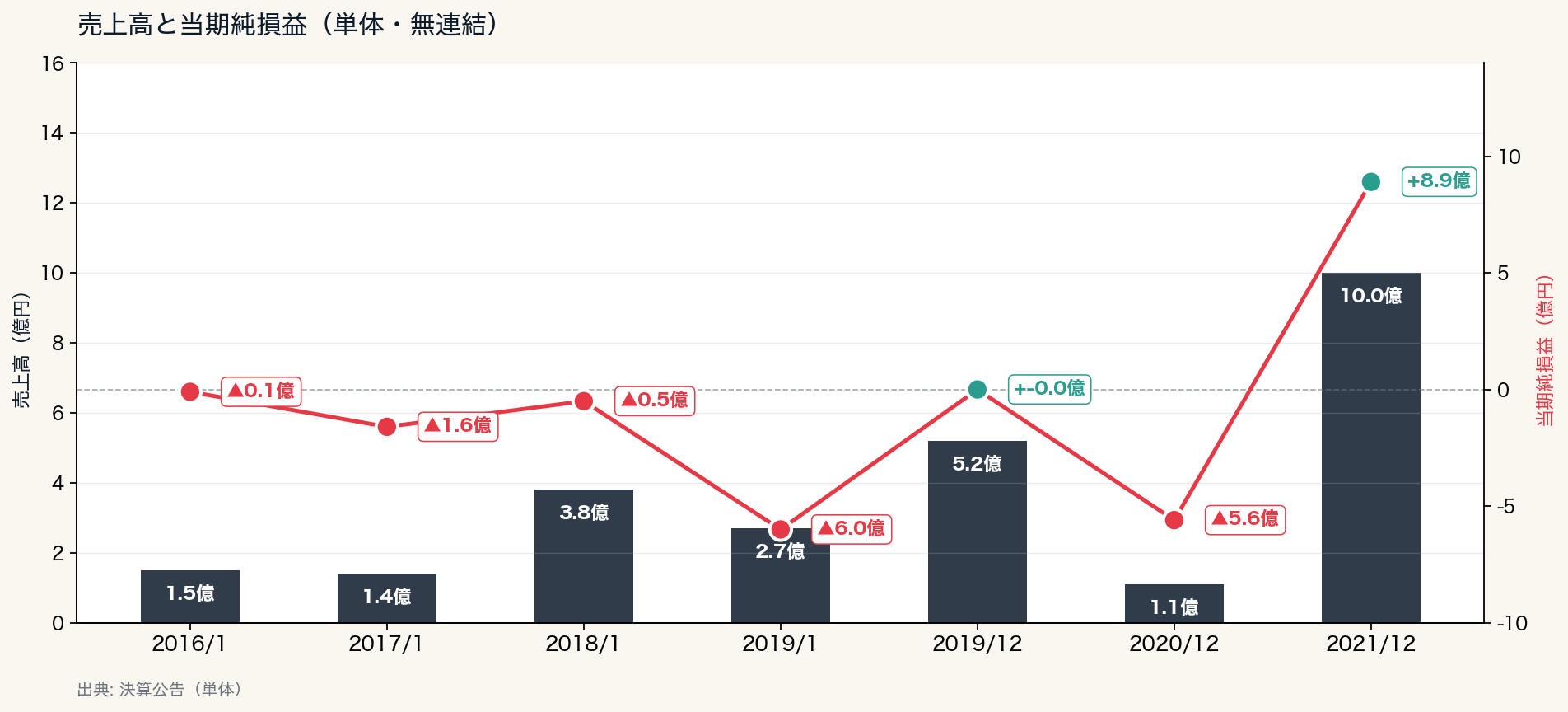 売上高と当期純損益