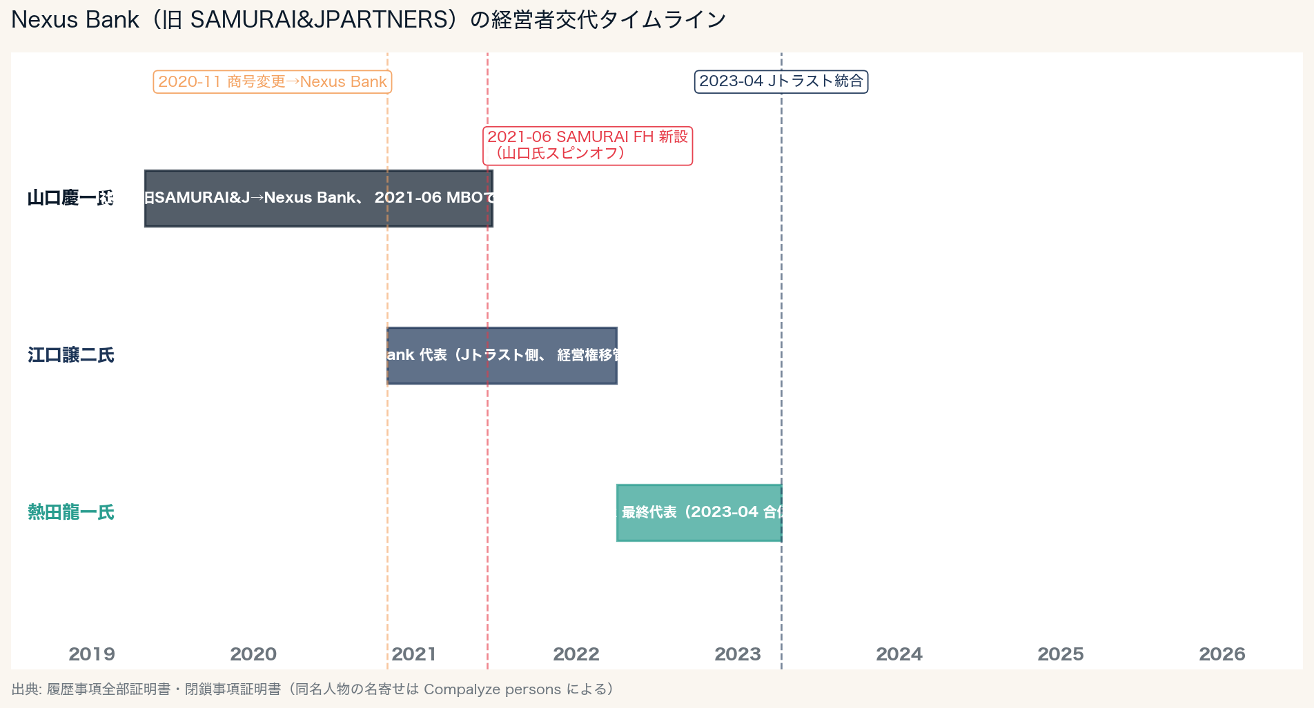 経営者交代タイムライン