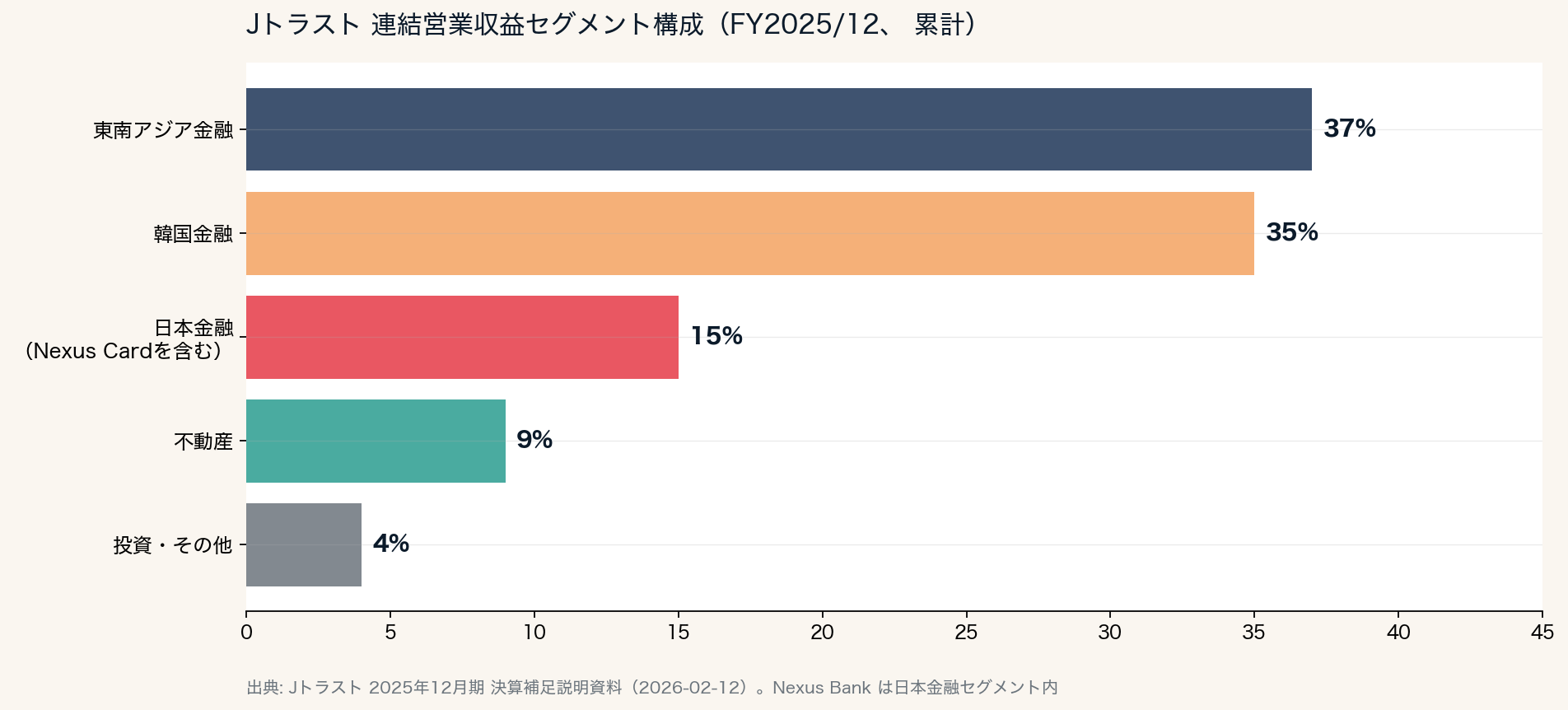 Jトラスト 連結営業収益セグメント構成