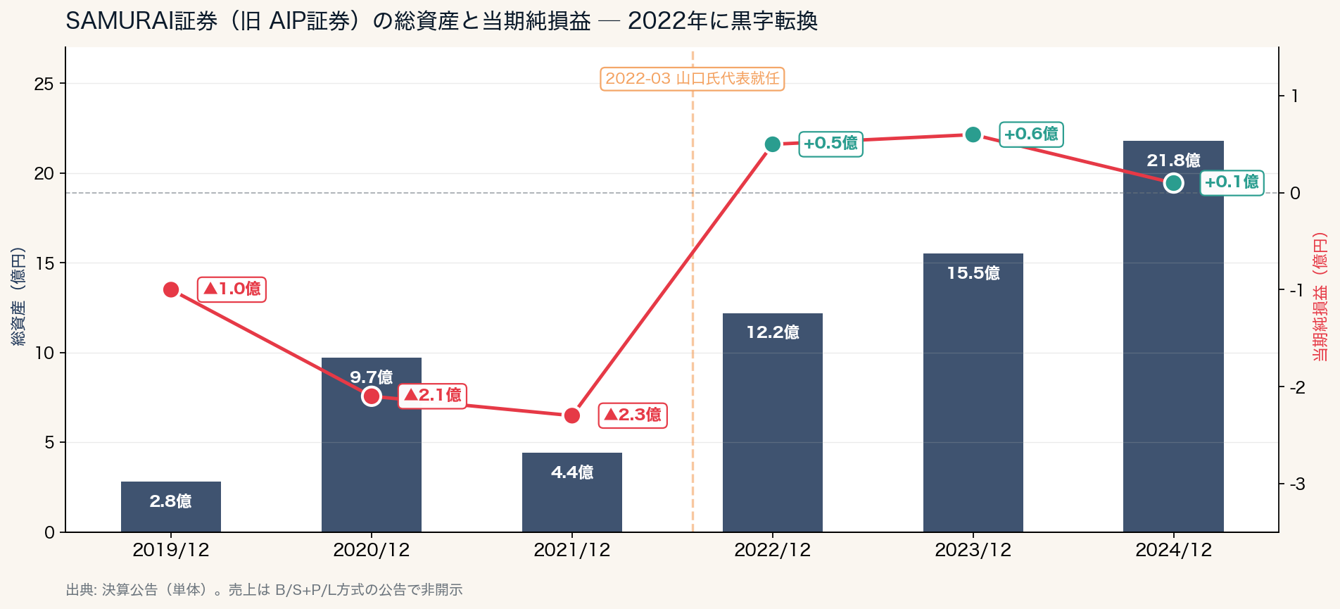 SAMURAI証券（旧 AIP証券）の総資産と当期純損益