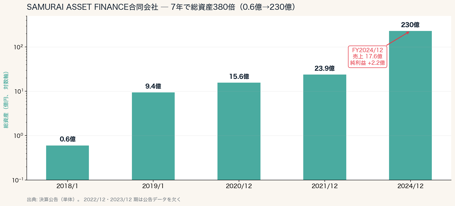 SAMURAI ASSET FINANCE合同会社の総資産推移