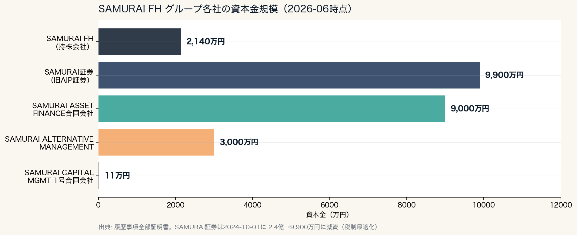 SAMURAI FH グループ各社の資本金規模