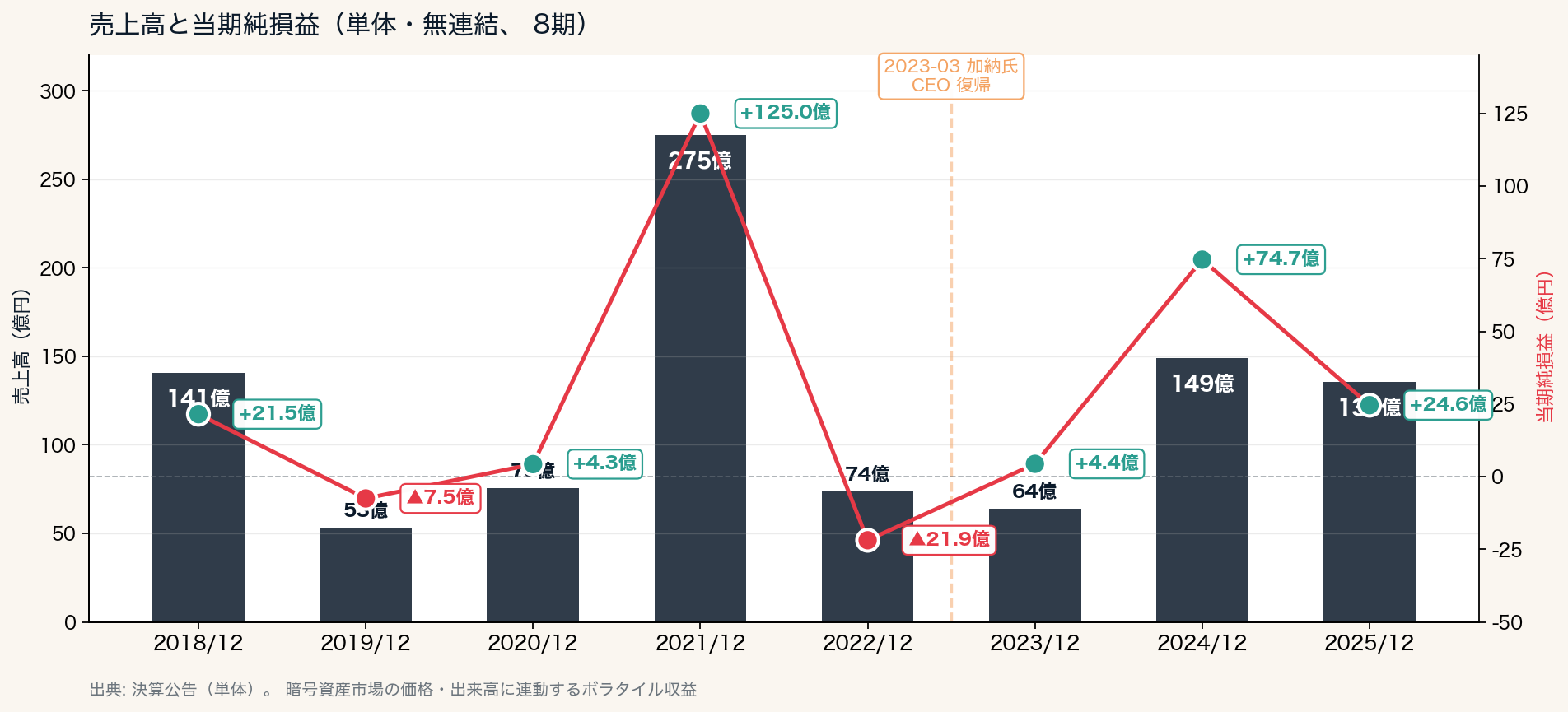 営業収益と当期純損益（単体）
