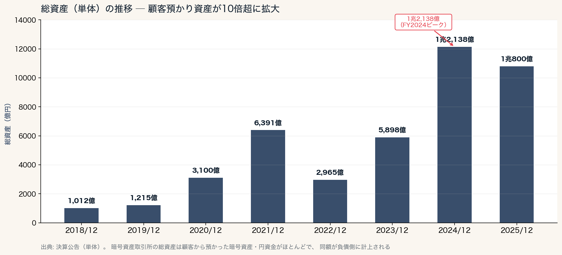 総資産の推移