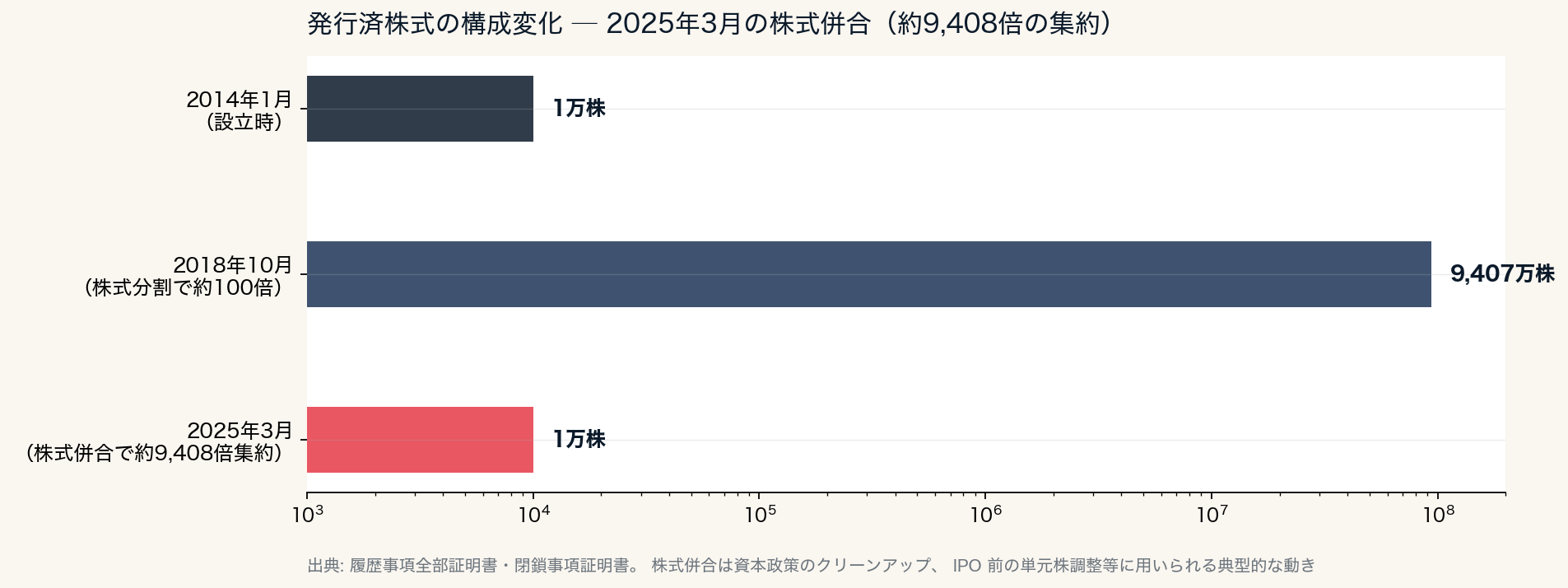 発行済株式の構成変化