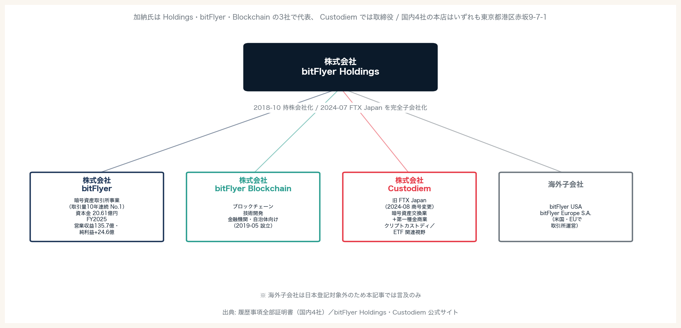 bitFlyer グループ構造