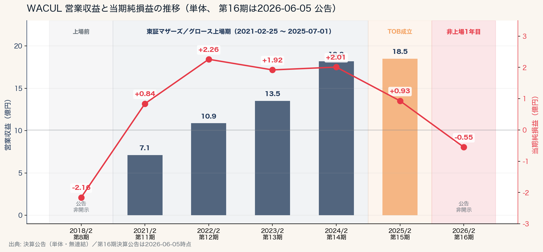 WACUL 営業収益と当期純損益の推移