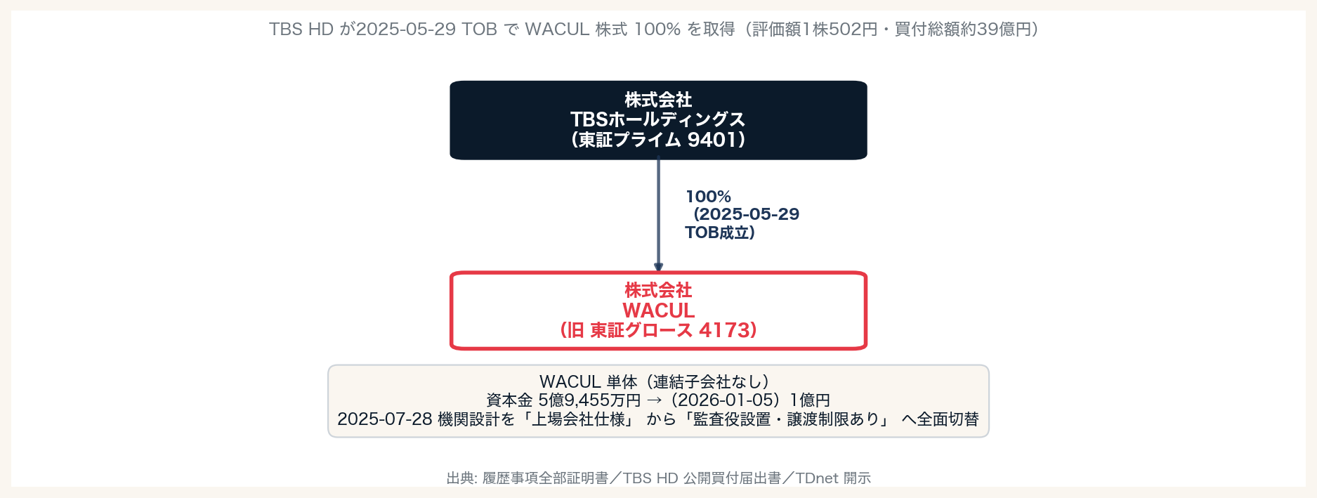 WACUL グループ構造