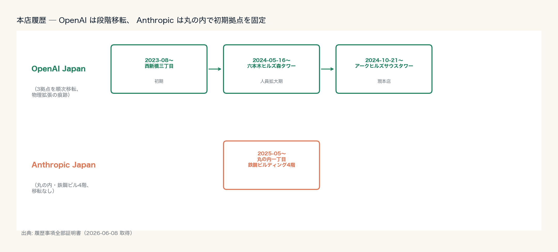 本店履歴 ─ OpenAI は段階移転、 Anthropic は丸の内で初期拠点を固定