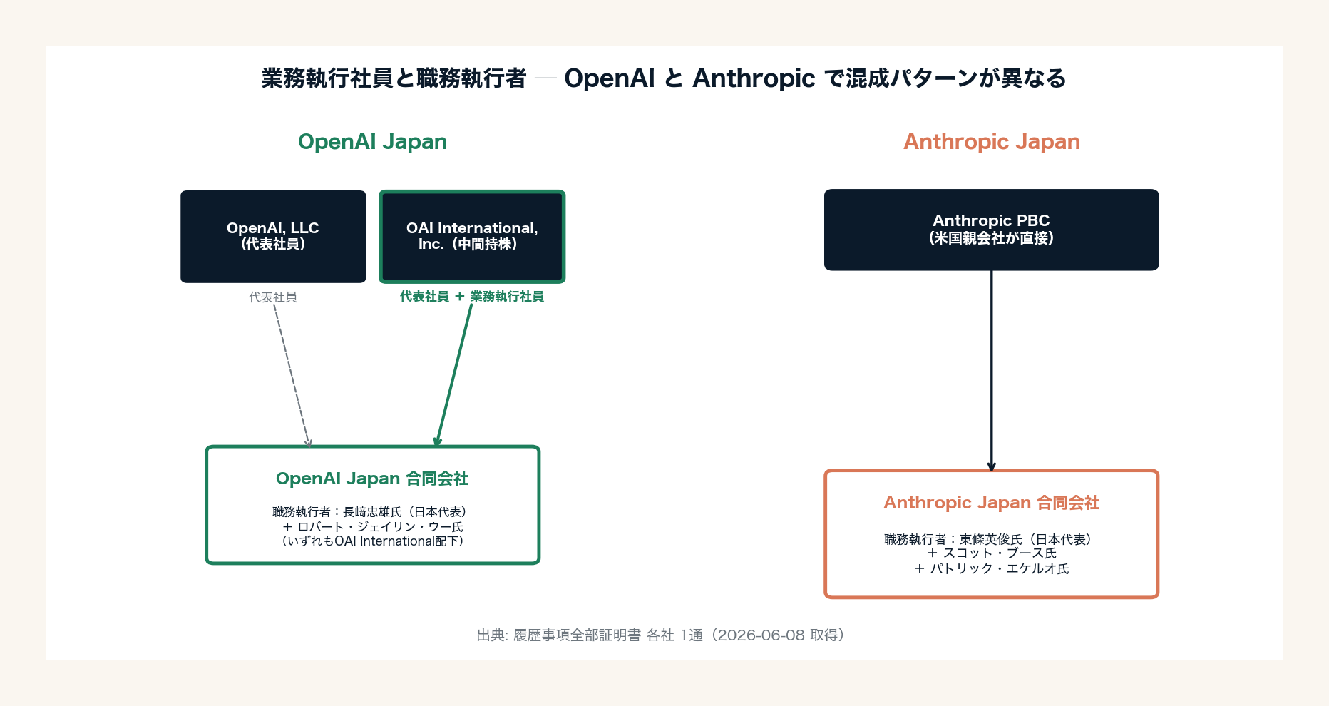 業務執行社員と職務執行者の構造