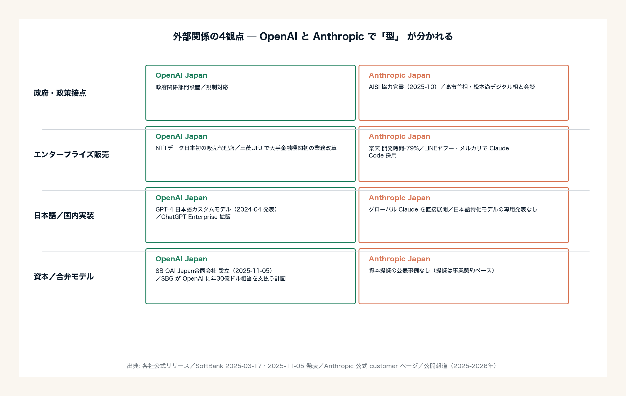 外部関係の4観点 ─ 2社で「型」 が分かれる