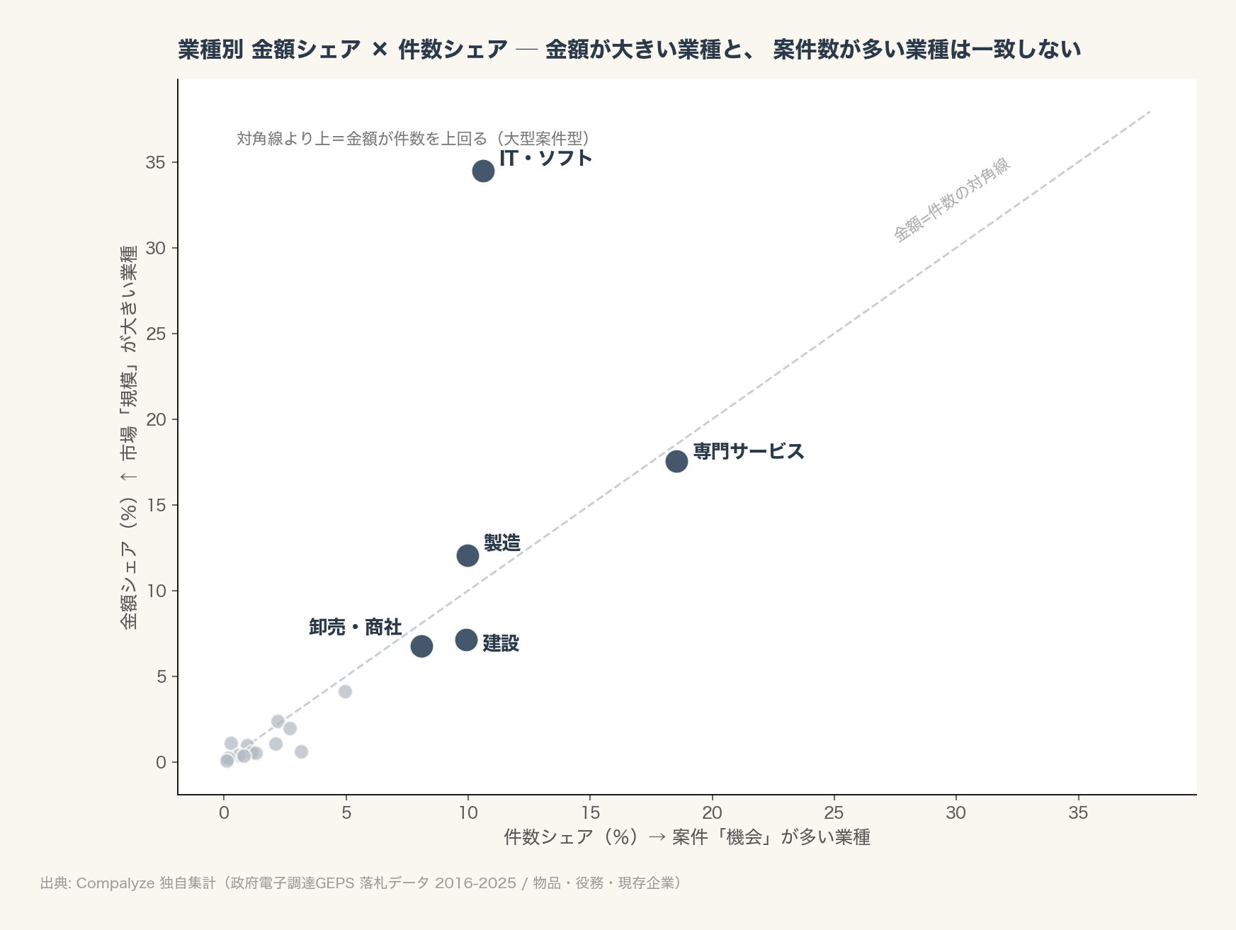 業種別 金額シェア×件数シェア