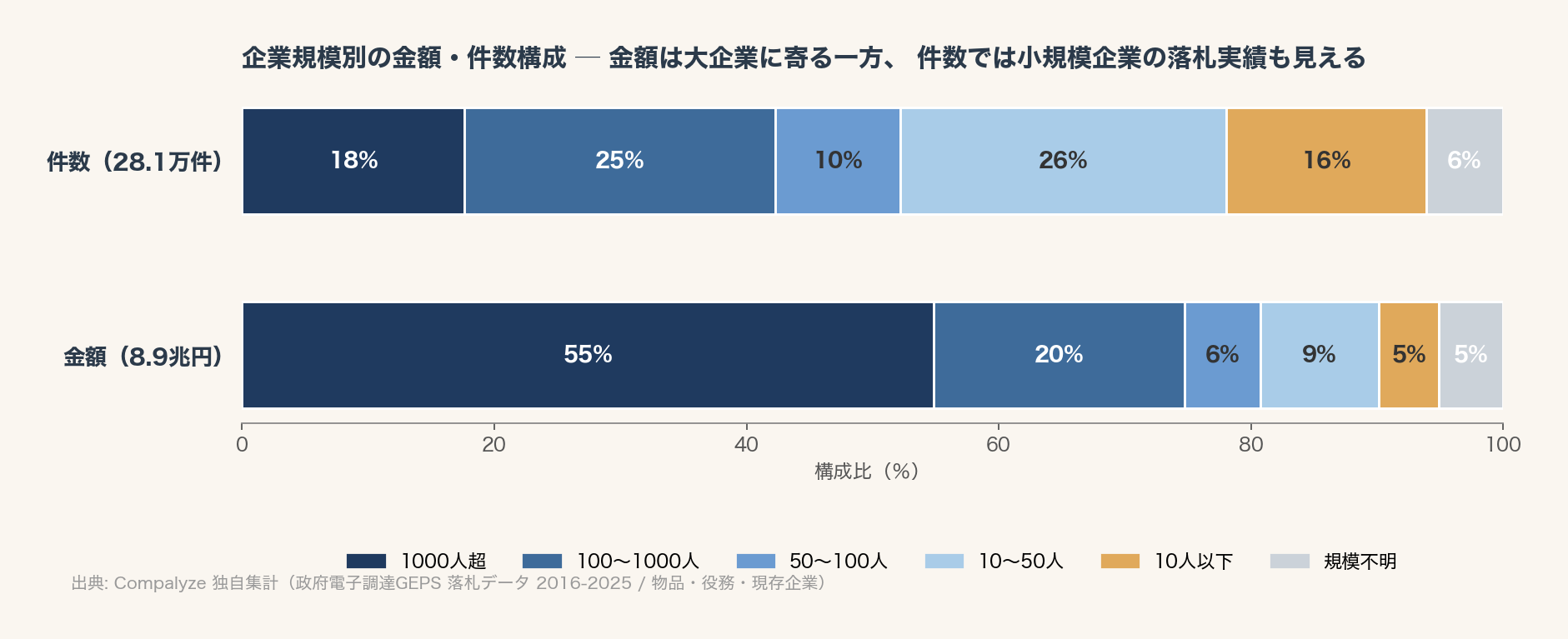 企業規模別の金額・件数構成