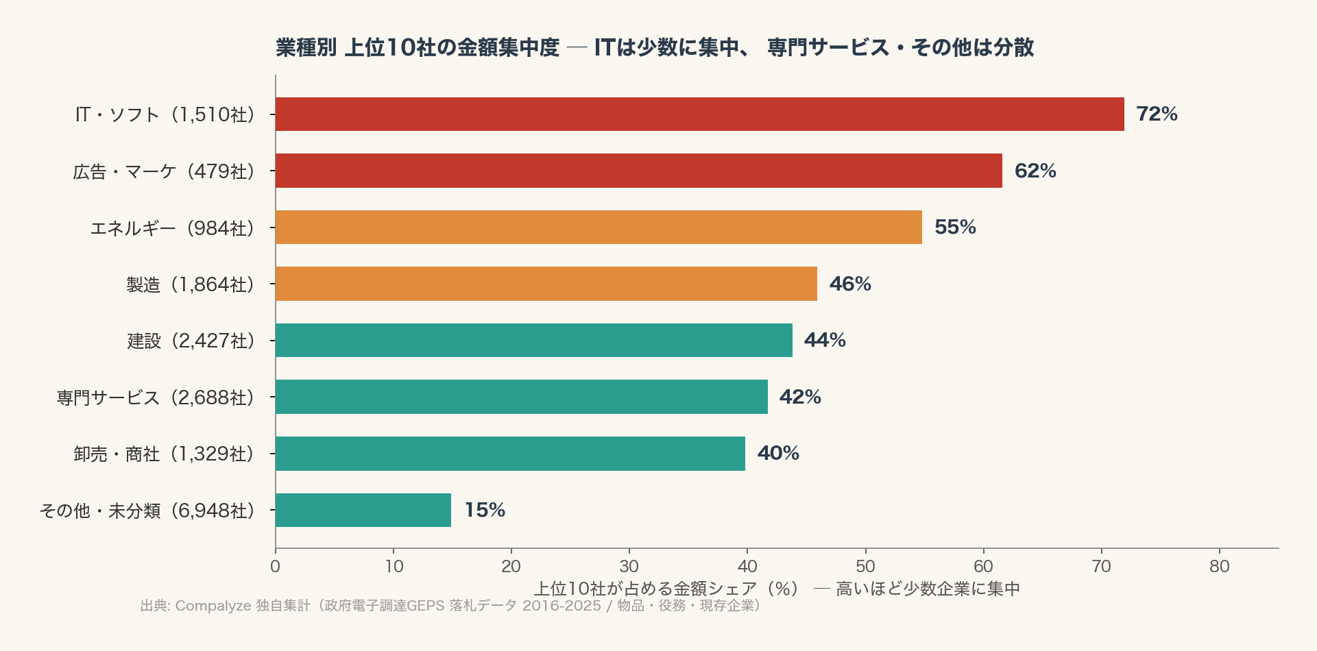 業種別 上位10社の金額集中度