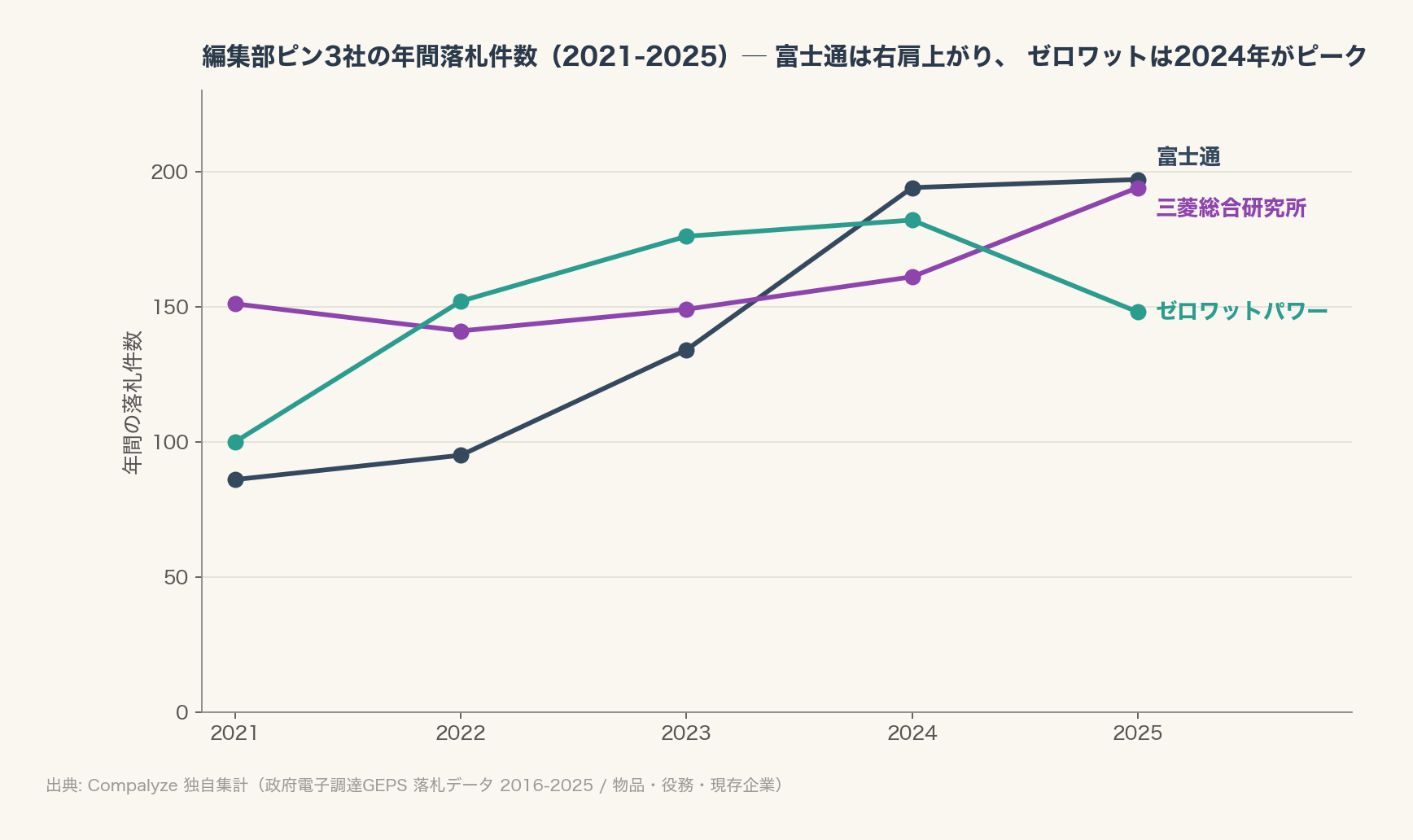 編集部ピン3社の年間落札件数（2021-2025）