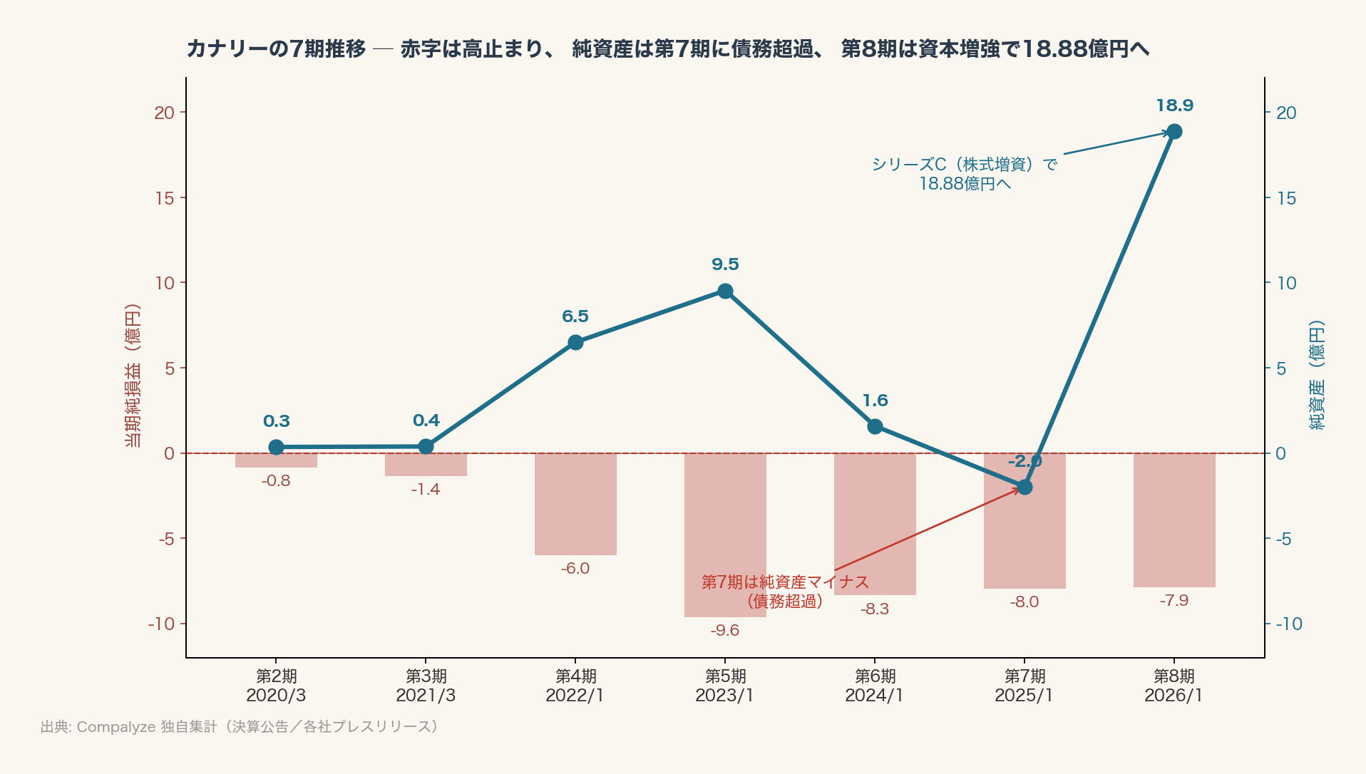 カナリーの7期推移