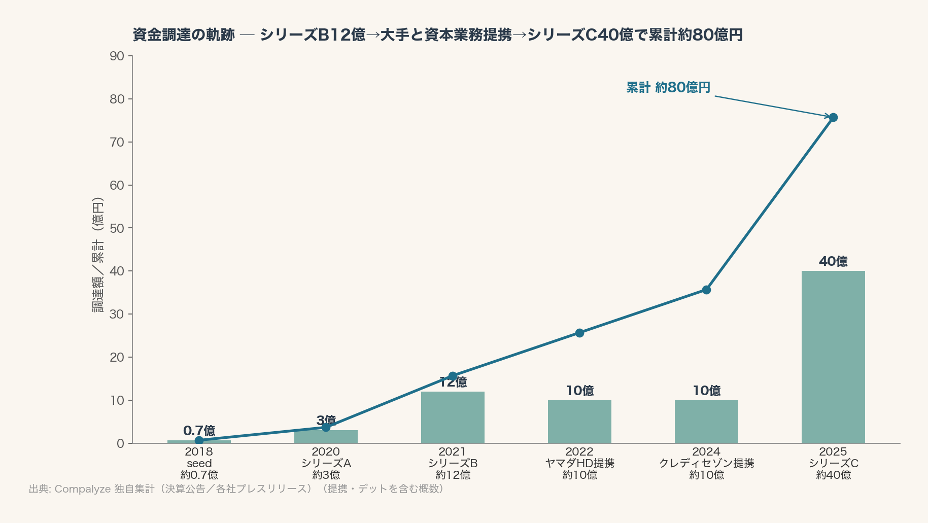 資金調達の軌跡