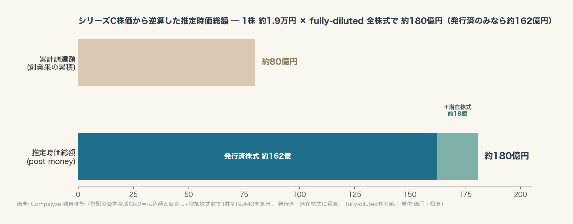 シリーズC株価から逆算した推定時価総額