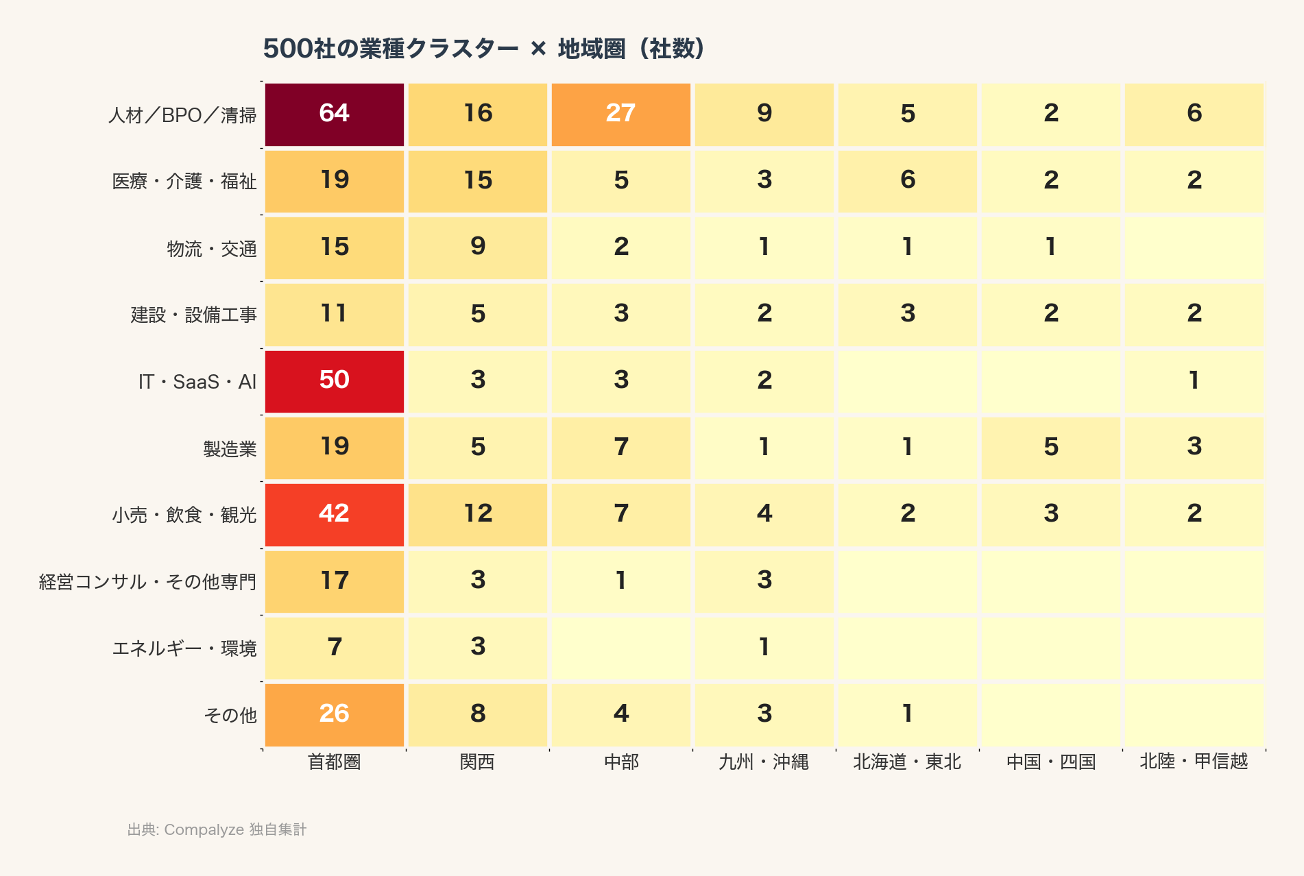500社の業種クラスター × 地域圏(ヒートマップ)