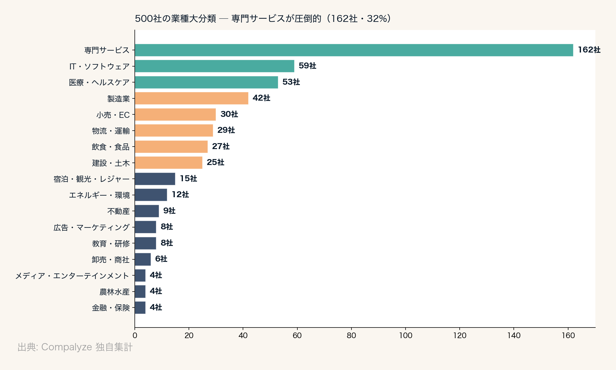 500社の業種大分類