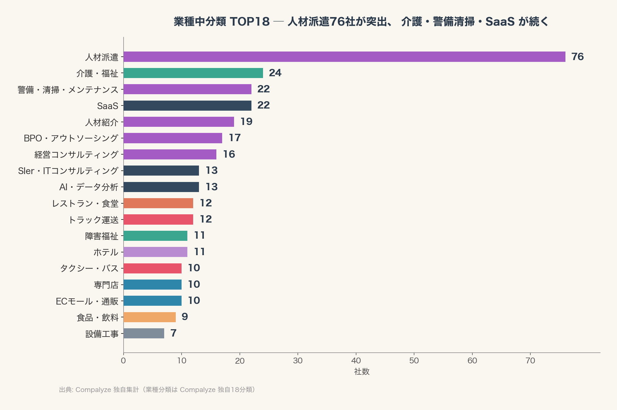 業種中分類 TOP18