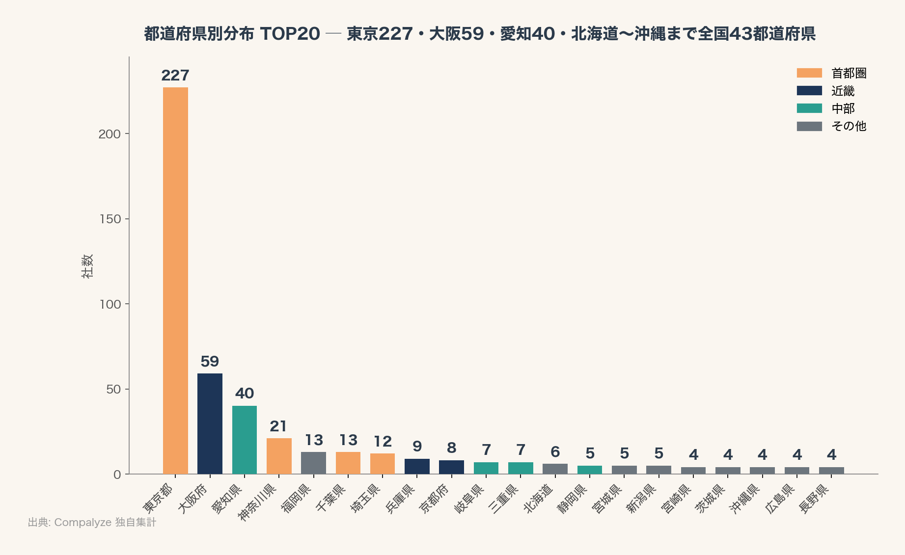 都道府県別分布 TOP20