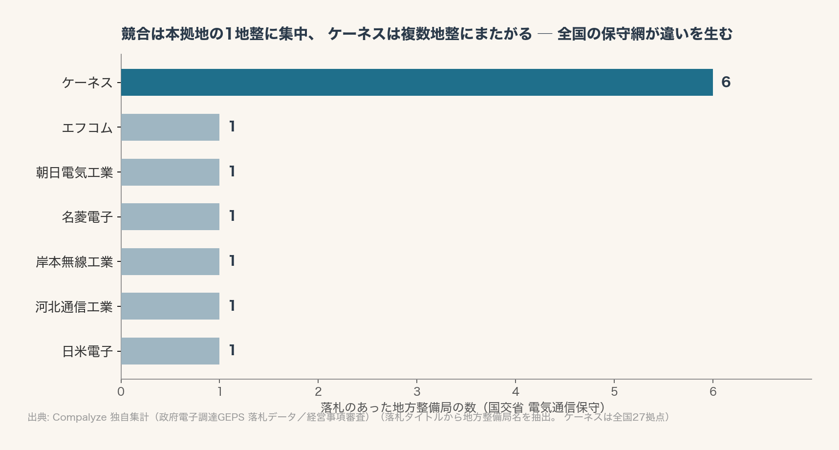 競合の地理分散