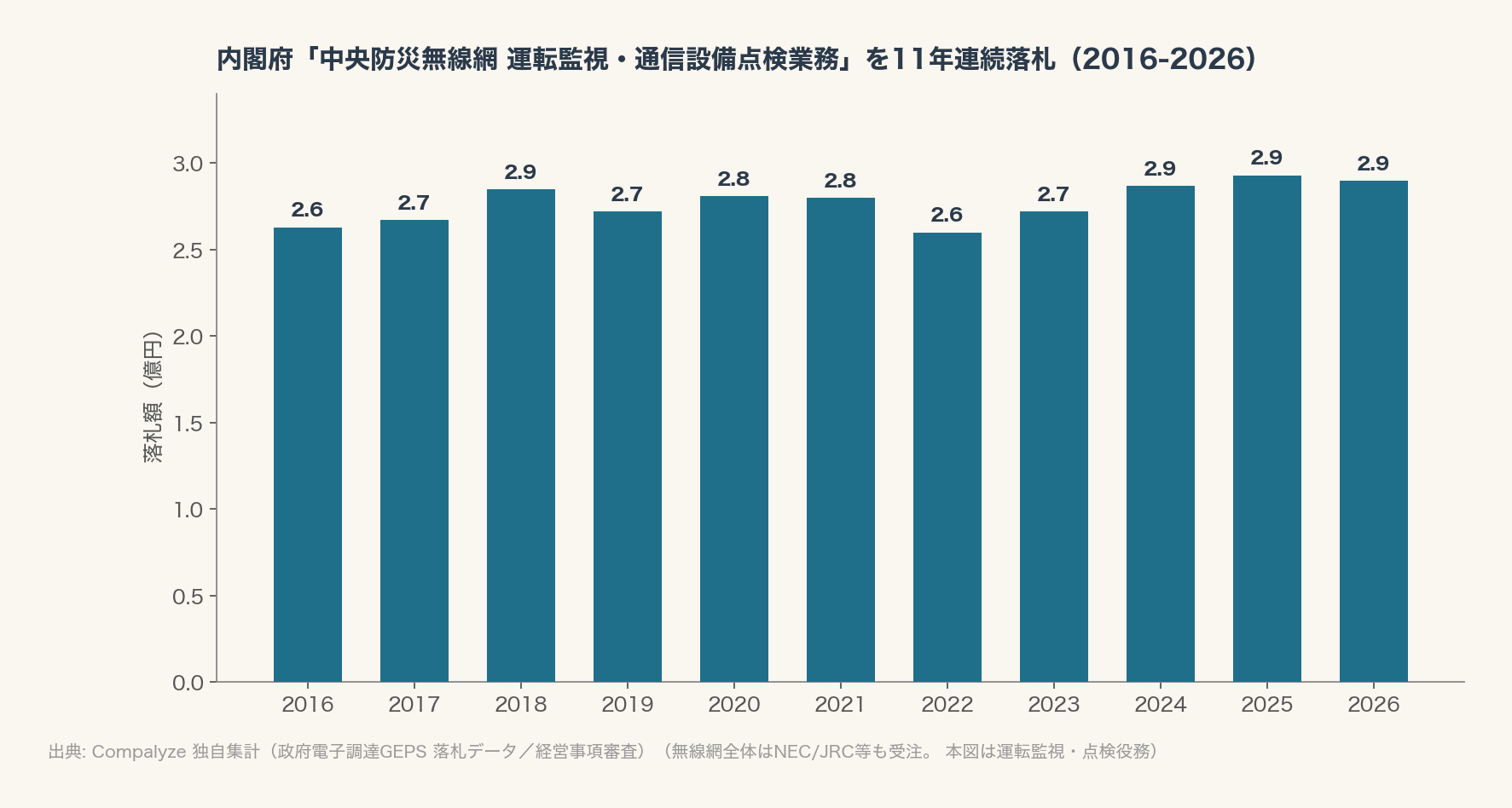 中央防災無線網 11年連続落札