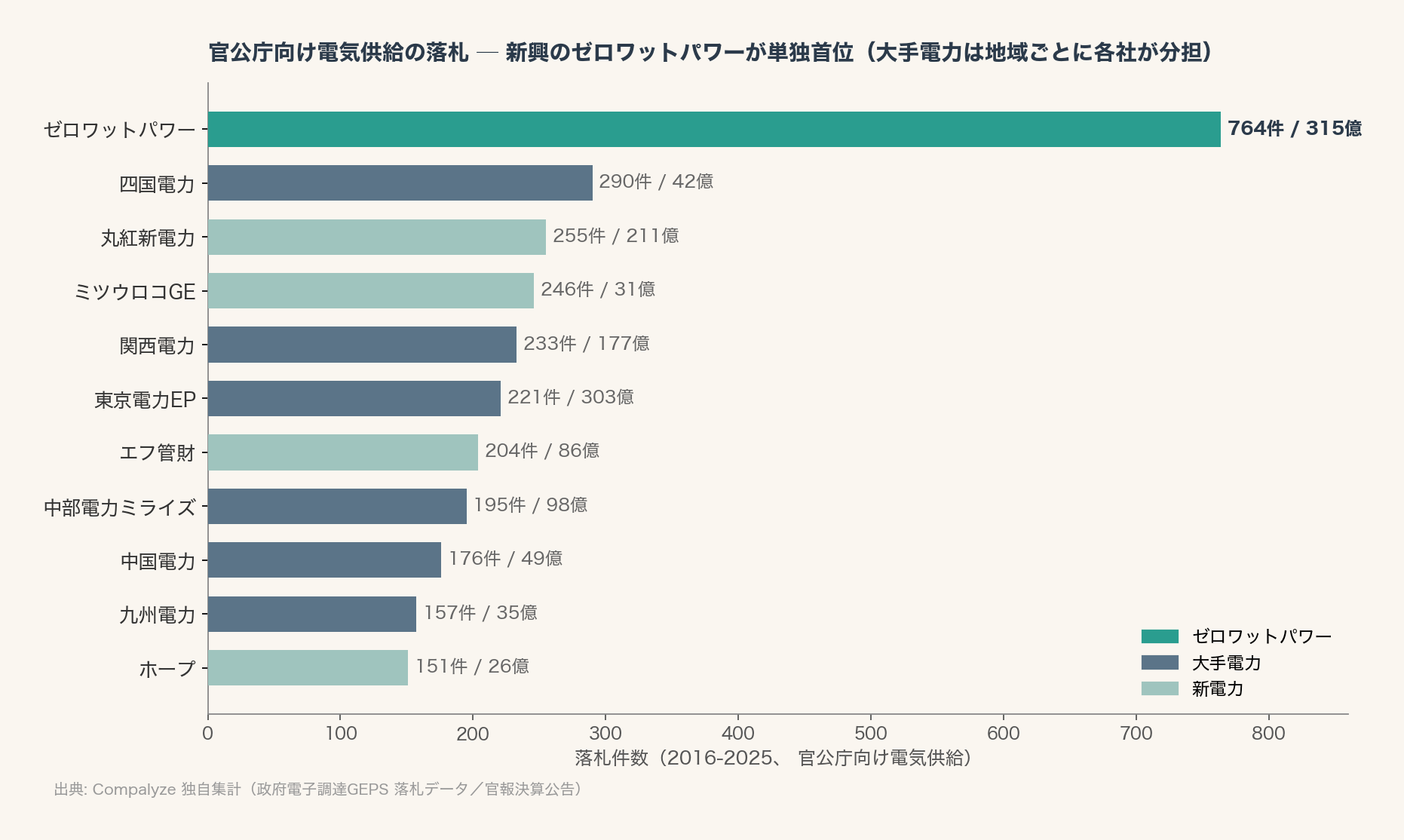 官公庁向け電気供給の落札件数ランキング（Compalyze Journal）