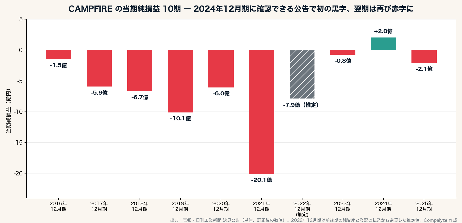 当期純損益10期の推移