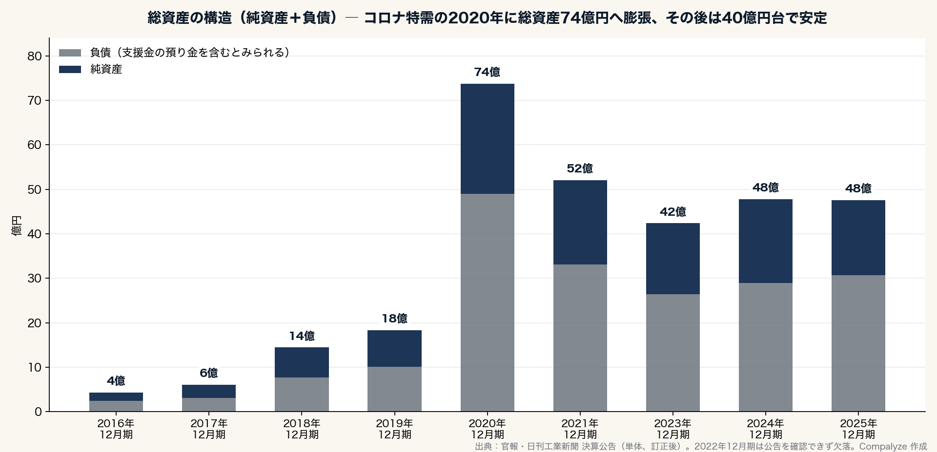 総資産の構造