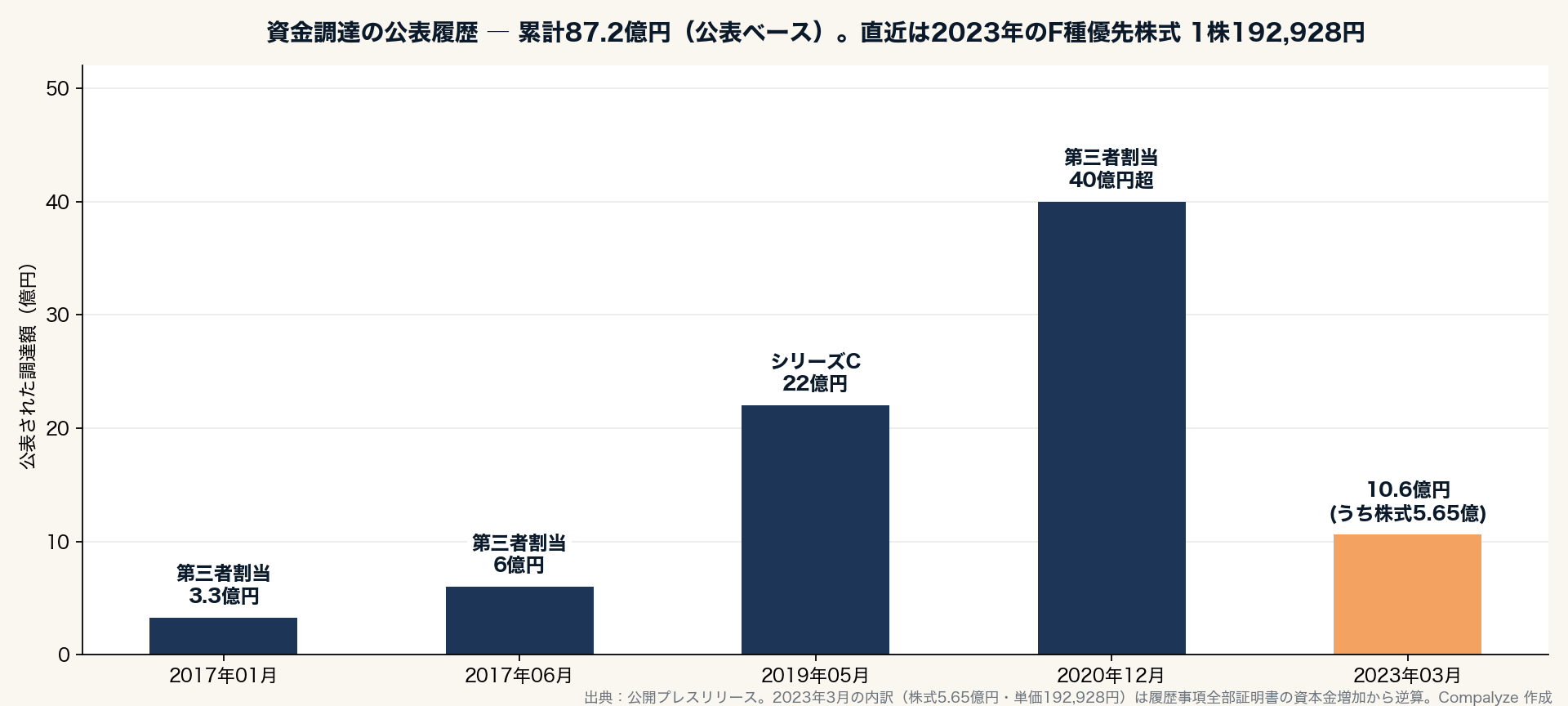 資金調達の公表履歴