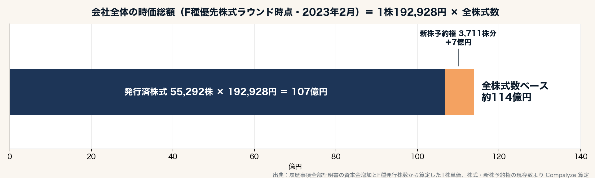会社全体の時価総額(F種ラウンド時点)