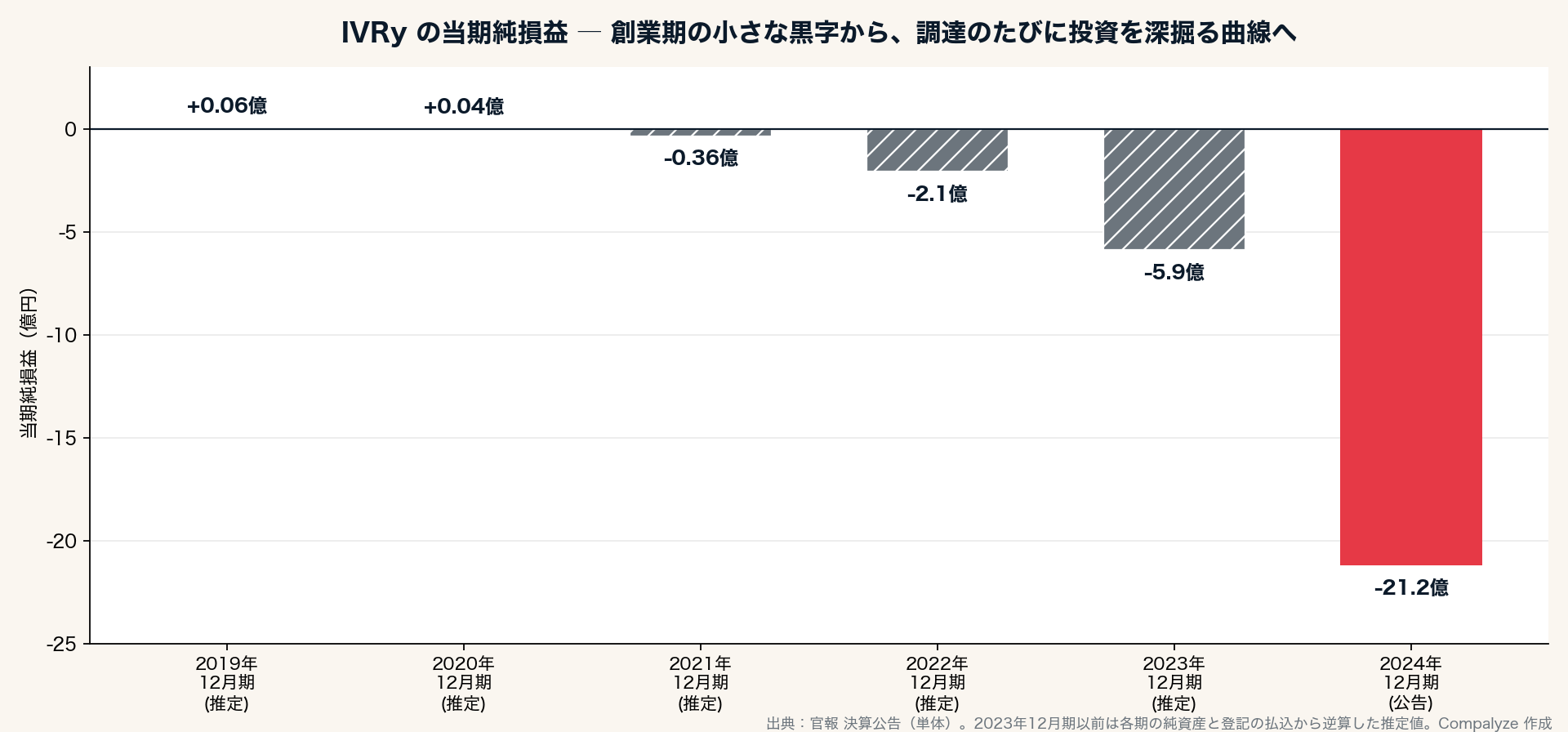 当期純損益の推移