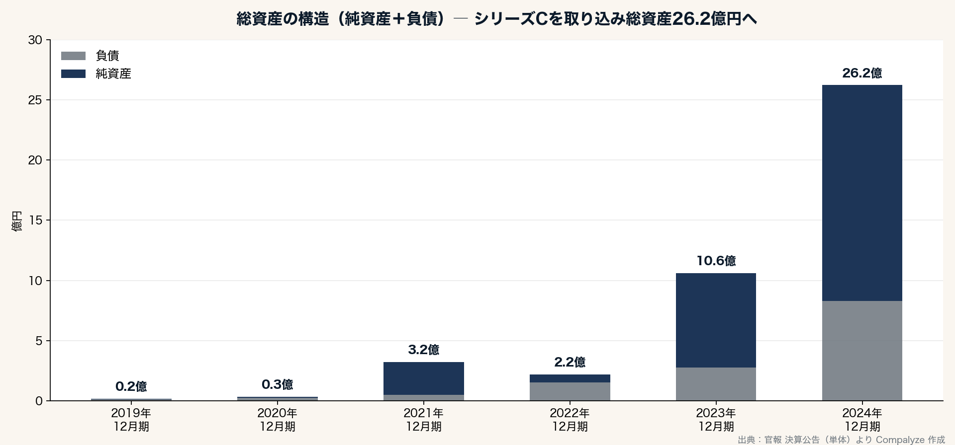 総資産の構造