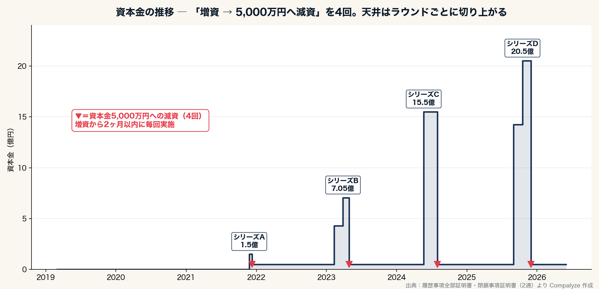資本金の推移